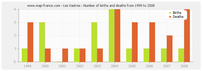 Les Vastres : Number of births and deaths from 1999 to 2008